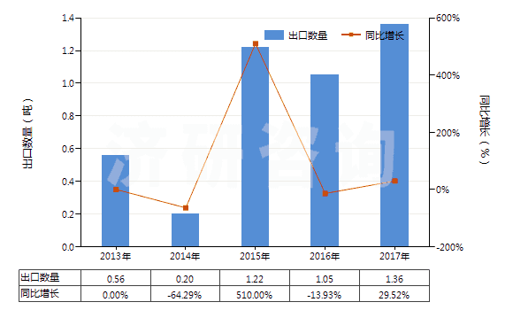 2013-2017年中國(guó)氟化釔(HS28469036)出口量及增速統(tǒng)計(jì)